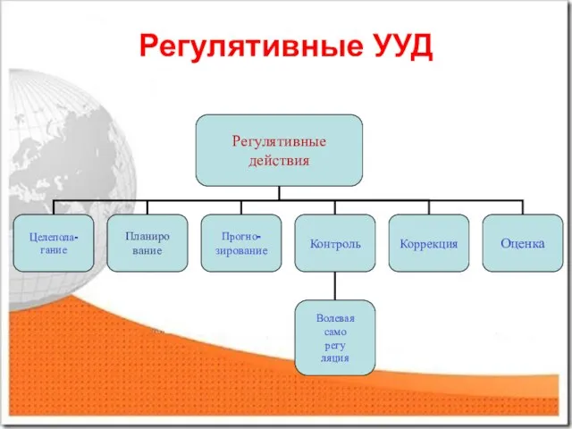 Регулятивные УУД