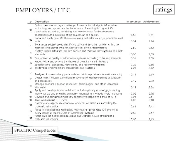 Specific competences SPECIFIC Competences EMPLOYERS / I T C ratings