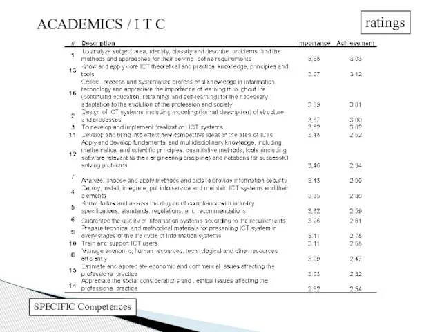 Specific competences SPECIFIC Competences ACADEMICS / I T C ratings