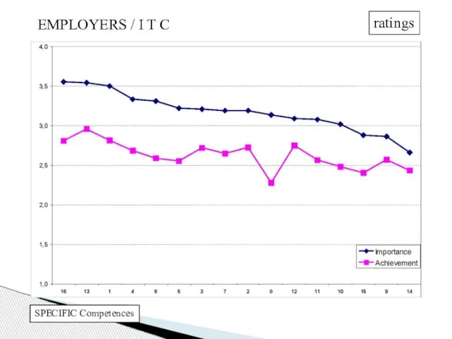 Specific competences SPECIFIC Competences EMPLOYERS / I T C ratings