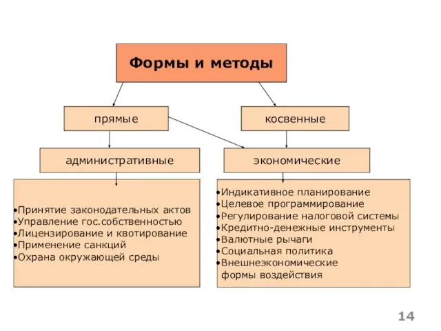 Формы и методы прямые косвенные административные экономические Принятие законодательных актов Управление гос.собственностью