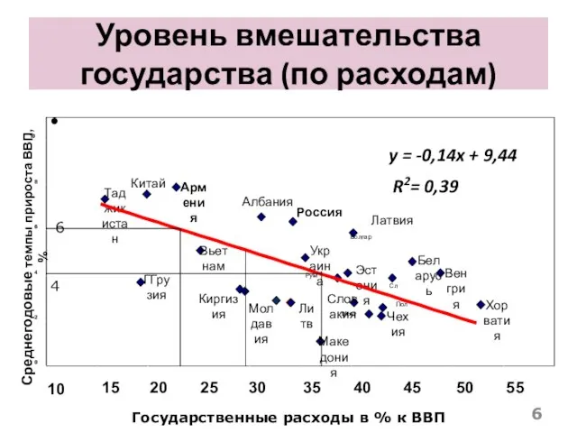 Уровень вмешательства государства (по расходам) Государственные расходы в % к ВВП 6 4