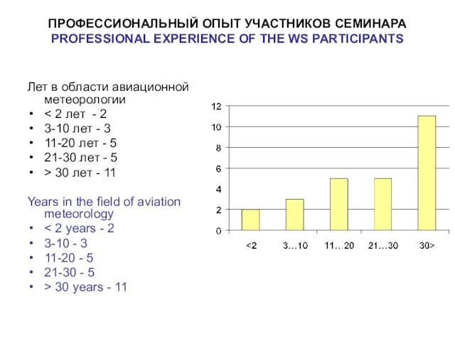 ПРОФЕССИОНАЛЬНЫЙ ОПЫТ УЧАСТНИКОВ СЕМИНАРА PROFESSIONAL EXPERIENCE OF THE WS PARTICIPANTS Лет в