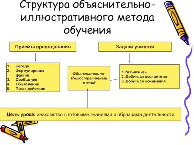 Структура объяснительно-иллюстративного метода обучения Приемы преподавания Задачи учителя Беседа Формулировка фактов Сообщение