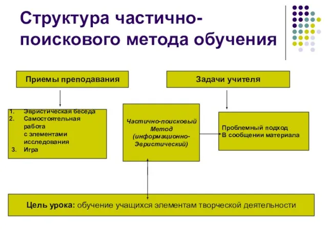 Структура частично-поискового метода обучения Приемы преподавания Задачи учителя Эвристическая беседа Самостоятельная работа