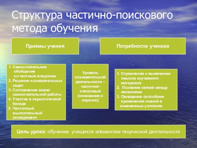 Структура частично-поискового метода обучения Приемы учения Потребности ученика 1. Самостоятельное обобщение по