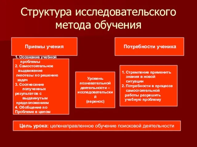 Структура исследовательского метода обучения Приемы учения Потребности ученика 1. Осознание учебной проблемы