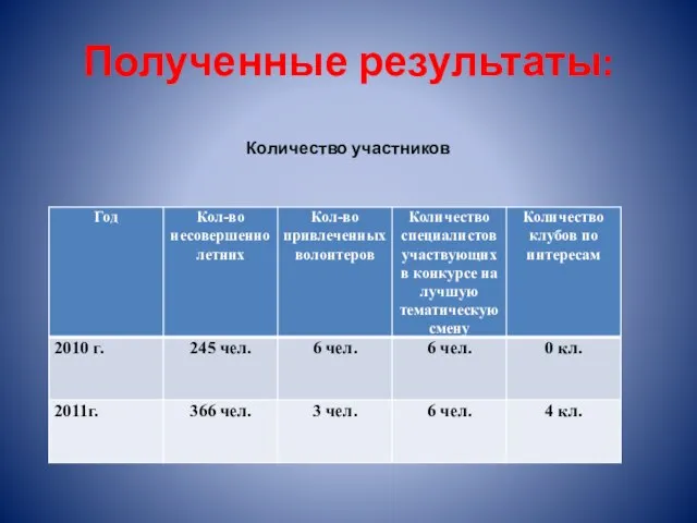 Полученные результаты: Количество участников