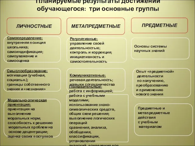 Планируемые результаты достижений обучающегося: три основные группы ЛИЧНОСТНЫЕ Самоопределение: внутренняя позиция школьника;