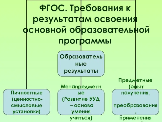 ФГОС. Требования к результатам освоения основной образовательной программы