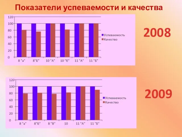 Показатели успеваемости и качества 2008 2009
