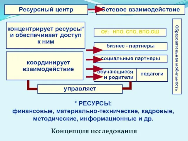 Ресурсный центр ОУ: НПО, СПО, ВПО,ОШ Образовательная мобильность управляет Сетевое взаимодействие бизнес