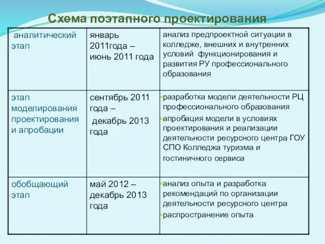 Схема поэтапного проектирования