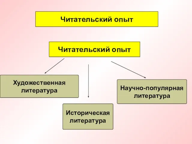 Читательский опыт Художественная литература Историческая литература Научно-популярная литература Читательский опыт