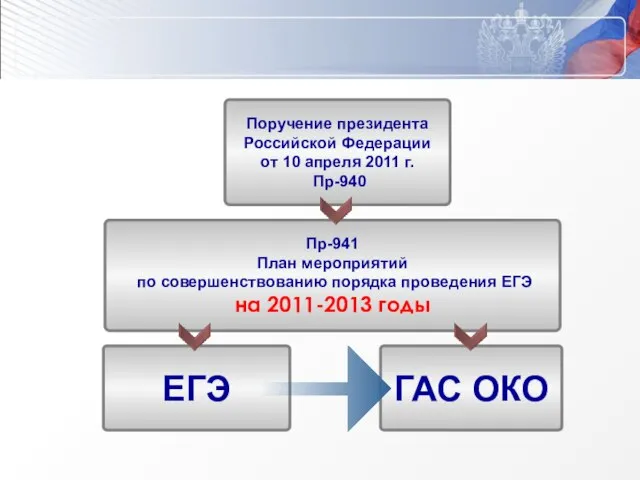 Поручение президента Российской Федерации от 10 апреля 2011 г. Пр-940 Пр-941 План