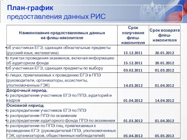 План-график предоставления данных РИС