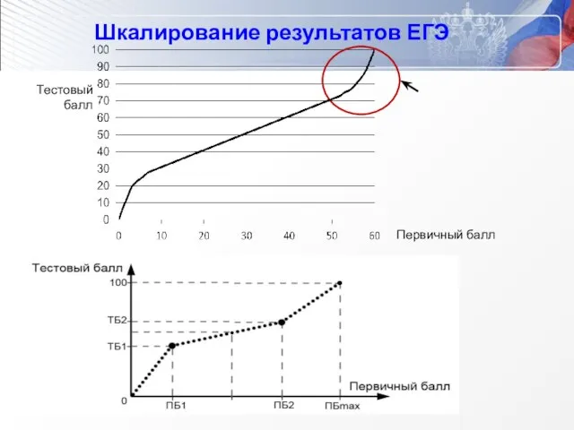 Шкалирование результатов ЕГЭ