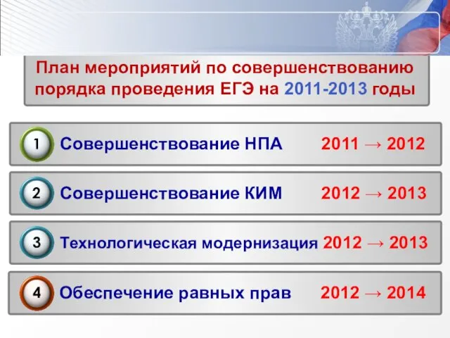 План мероприятий по совершенствованию порядка проведения ЕГЭ на 2011-2013 годы Совершенствование НПА