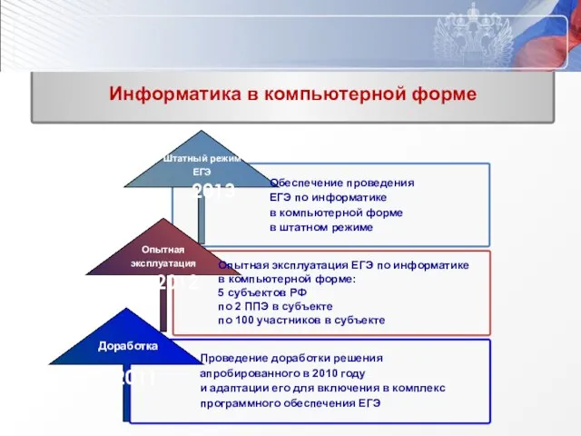 2013 2012 2011 Проведение доработки решения апробированного в 2010 году и адаптации