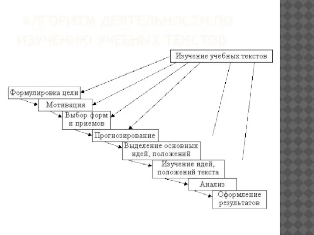 АЛГОРИТМ ДЕЯТЕЛЬНОСТИ ПО ИЗУЧЕНИЮ УЧЕБНЫХ ТЕКСТОВ