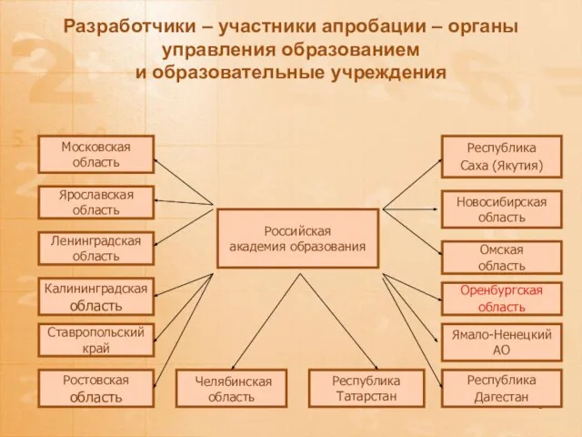 Разработчики – участники апробации – органы управления образованием и образовательные учреждения Российская