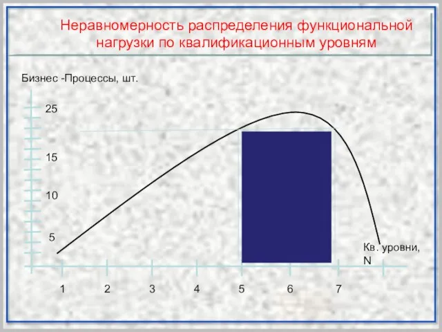 Неравномерность распределения функциональной нагрузки по квалификационным уровням 25 15 10 5 1