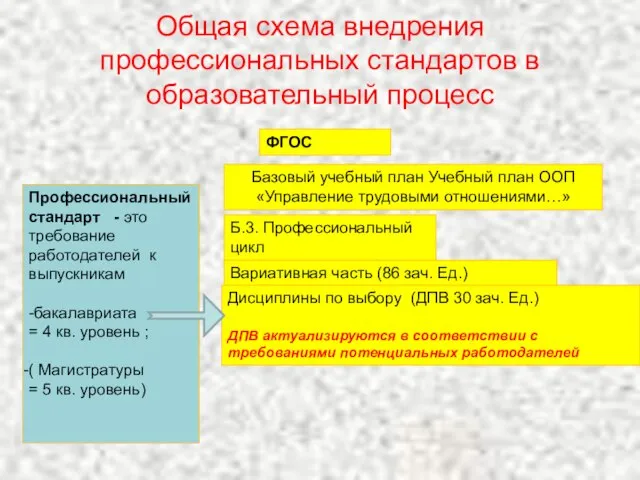 Общая схема внедрения профессиональных стандартов в образовательный процесс