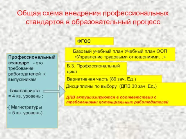 Общая схема внедрения профессиональных стандартов в образовательный процесс Профессиональный стандарт - это