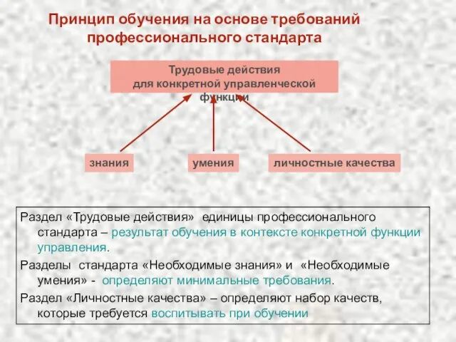 Принцип обучения на основе требований профессионального стандарта Трудовые действия для конкретной управленческой функции