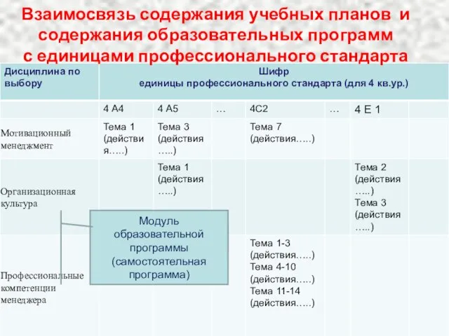 Взаимосвязь содержания учебных планов и содержания образовательных программ с единицами профессионального стандарта