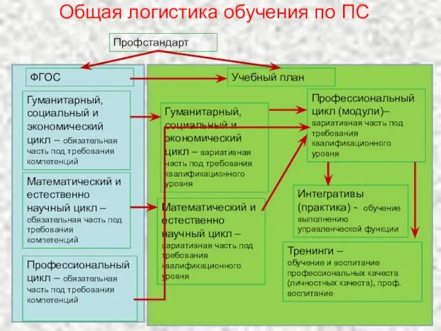 Общая логистика обучения по ПС Гуманитарный, социальный и экономический цикл – обязательная