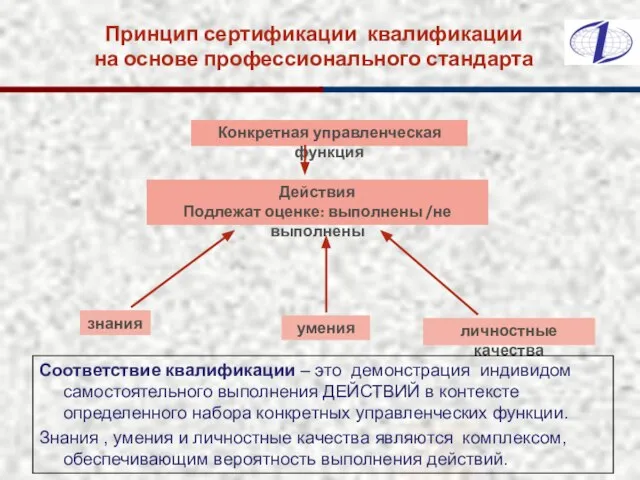 Принцип сертификации квалификации на основе профессионального стандарта Действия Подлежат оценке: выполнены /не выполнены Конкретная управленческая функция