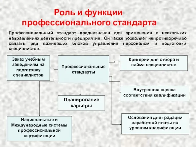 Роль и функции профессионального стандарта Профессиональный стандарт предназначен для применения в нескольких