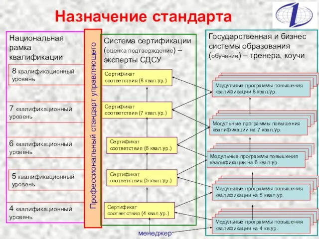 Государственная и бизнес системы образования (обучение) – тренера, коучи Назначение стандарта 8