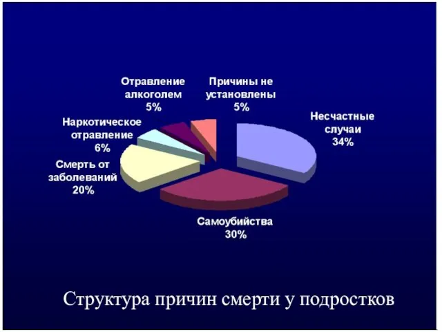 Структура причин смерти у подростков