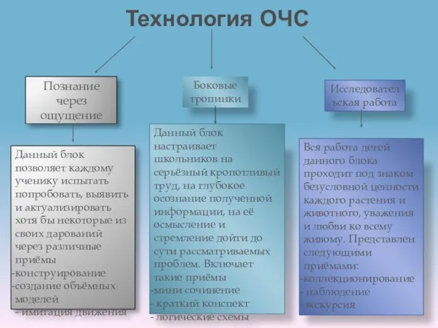 Технология ОЧС Познание через ощущение Данный блок позволяет каждому ученику испытать попробовать,