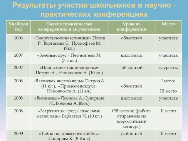 Результаты участия школьников в научно - практических конференциях