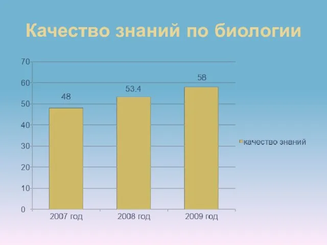 Качество знаний по биологии