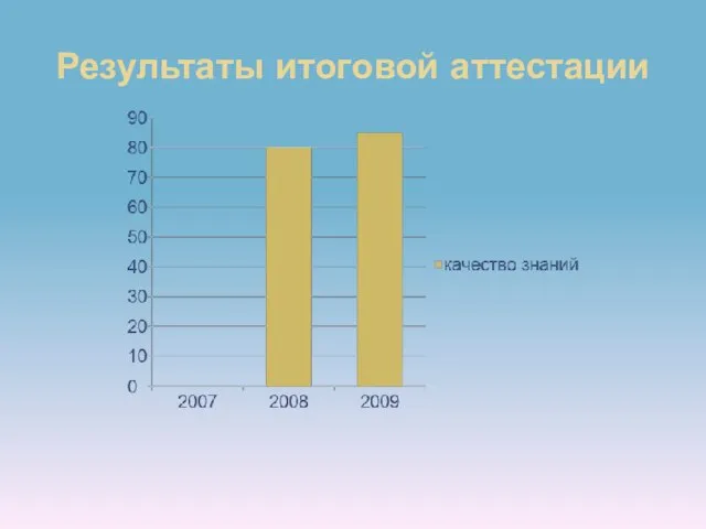 Результаты итоговой аттестации