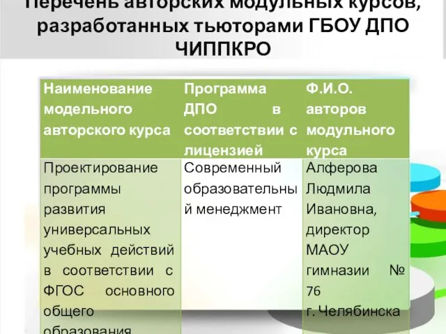 Перечень авторских модульных курсов, разработанных тьюторами ГБОУ ДПО ЧИППКРО