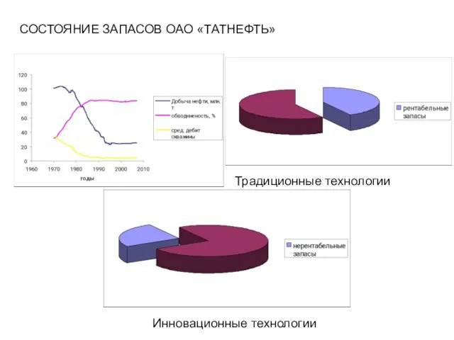 СОСТОЯНИЕ ЗАПАСОВ ОАО «ТАТНЕФТЬ» Традиционные технологии Инновационные технологии