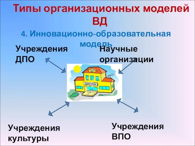 Типы организационных моделей ВД 4. Инновационно-образовательная модель Учреждения ВПО Учреждения культуры Учреждения ДПО Научные организации