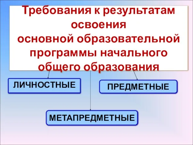 Требования к результатам освоения основной образовательной программы начального общего образования ЛИЧНОСТНЫЕ МЕТАПРЕДМЕТНЫЕ ПРЕДМЕТНЫЕ