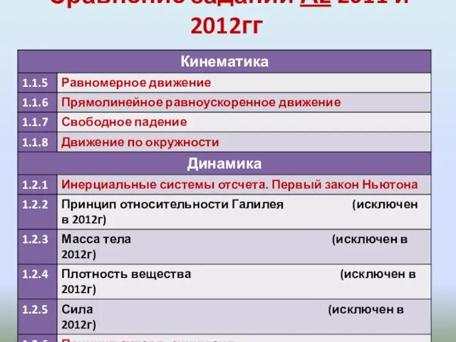 Сравнение заданий А2 2011 и 2012гг