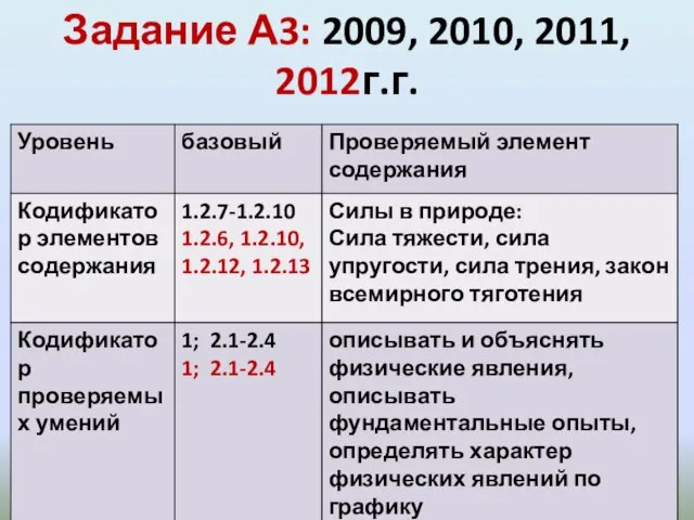 Задание А3: 2009, 2010, 2011, 2012г.г. 1-понимание физических явлений 2.1-2.4
