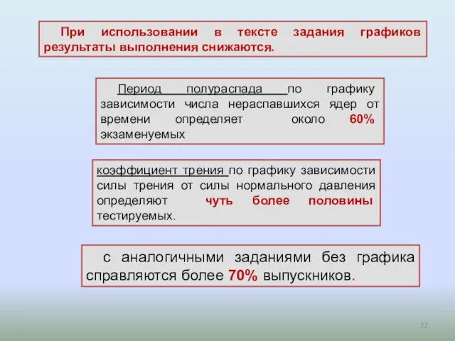 При использовании в тексте задания графиков результаты выполнения снижаются. Период полураспада по