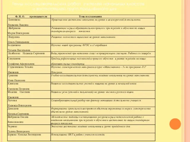 Темы исследовательских работ учителей начальных классов и воспитателей групп продлённого дня