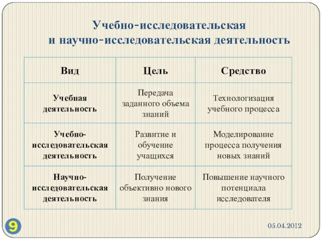 Учебно-исследовательская и научно-исследовательская деятельность 05.04.2012