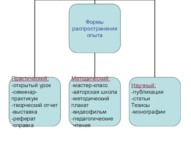 Формы распространения опыта