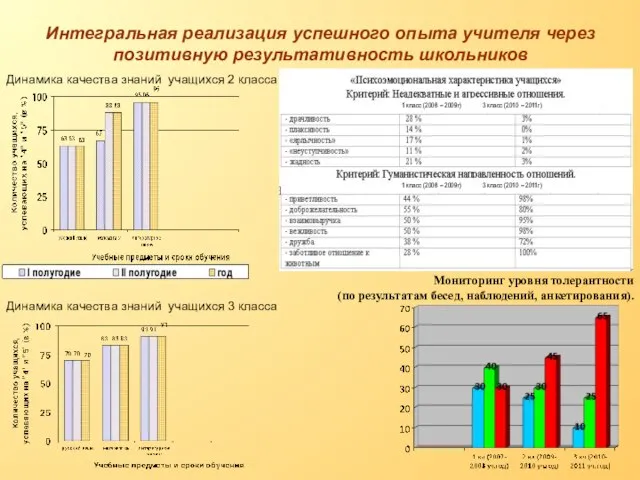 Интегральная реализация успешного опыта учителя через позитивную результативность школьников Мониторинг уровня толерантности